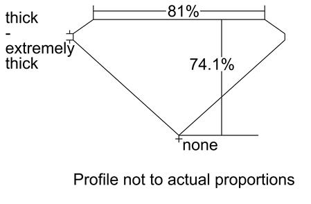 Proportion Diagram