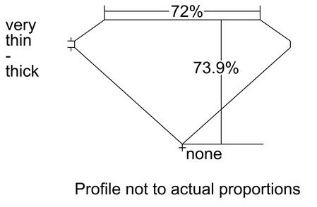 Proportion Diagram