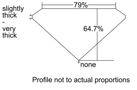 Proportion Diagram