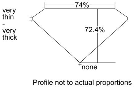 Proportion Diagram