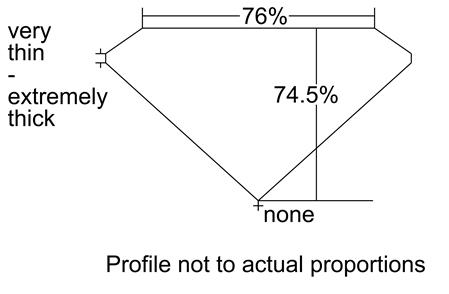 Proportion Diagram