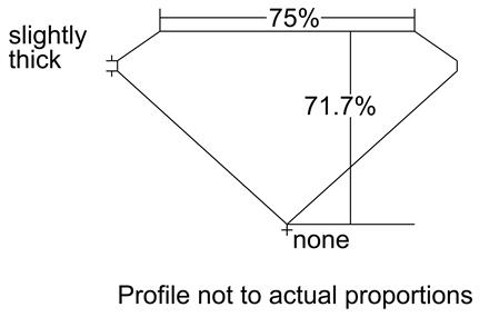 Proportion Diagram