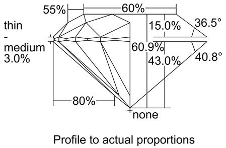 Proportion Diagram