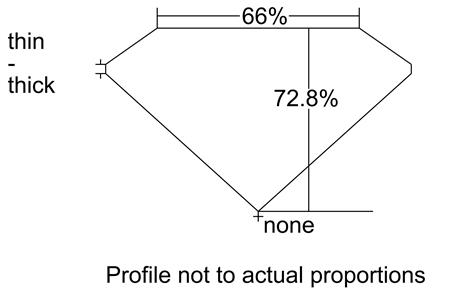 Proportion Diagram