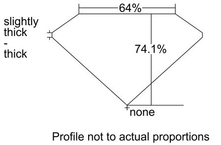 Proportion Diagram