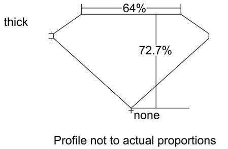 Proportion Diagram