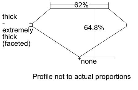 Proportion Diagram