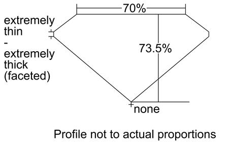 Proportion Diagram