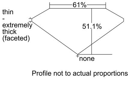 Proportion Diagram