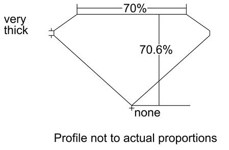 Proportion Diagram