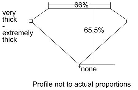 Proportion Diagram