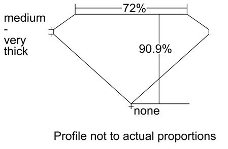 Proportion Diagram