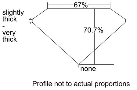 Proportion Diagram