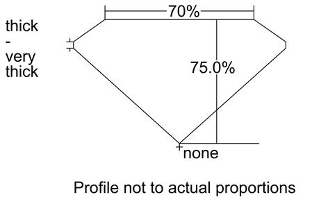 Proportion Diagram