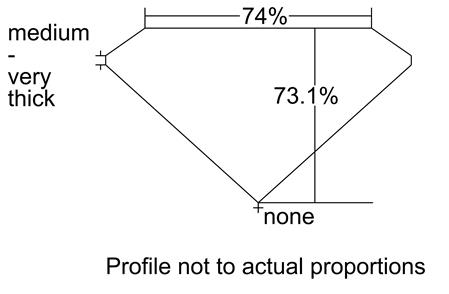 Proportion Diagram