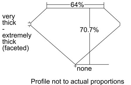 Proportion Diagram