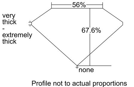 Proportion Diagram