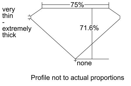 Proportion Diagram