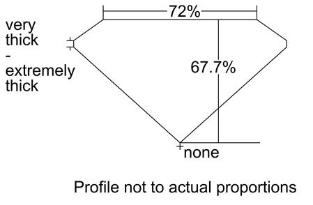 Proportion Diagram