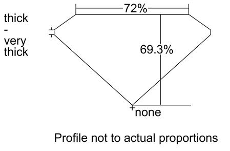 Proportion Diagram