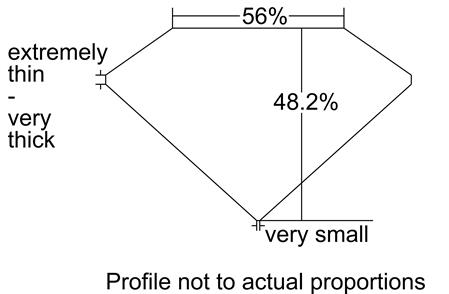 Proportion Diagram