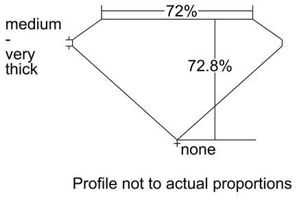 Proportion Diagram