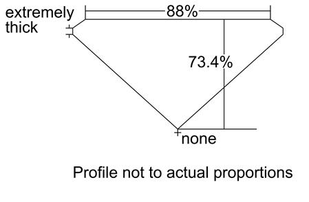 Proportion Diagram