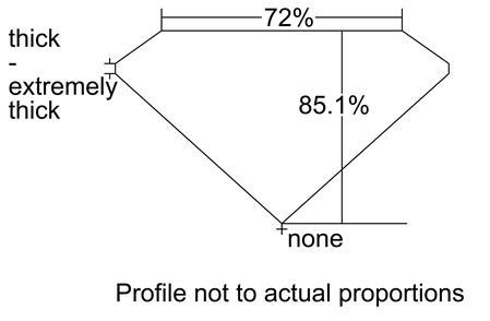 Proportion Diagram