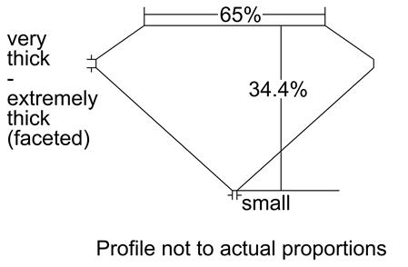 Proportion Diagram