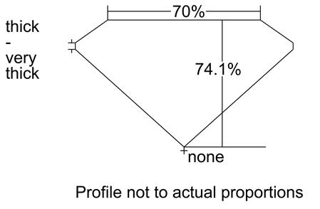 Proportion Diagram