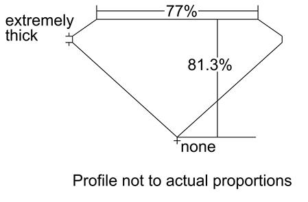 Proportion Diagram