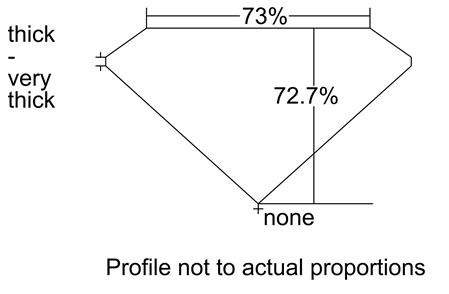 Proportion Diagram