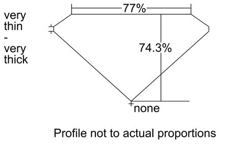 Proportion Diagram