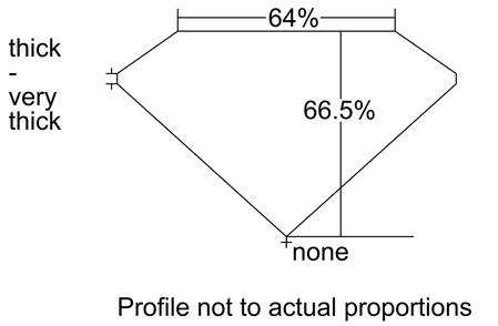 Proportion Diagram