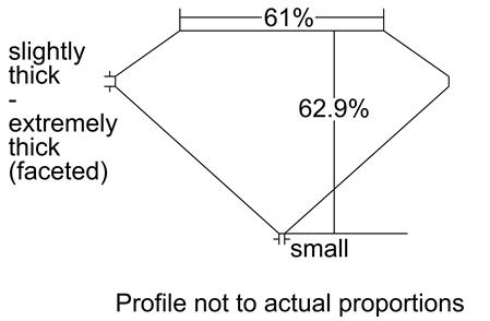 Proportion Diagram