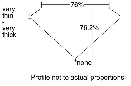 Proportion Diagram