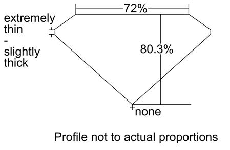 Proportion Diagram