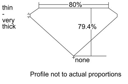 Proportion Diagram