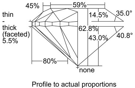 Proportion Diagram