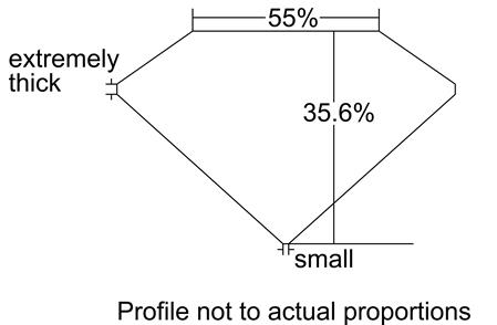 Proportion Diagram