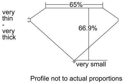 Proportion Diagram