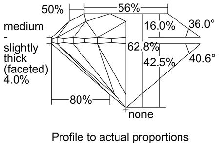 Proportion Diagram