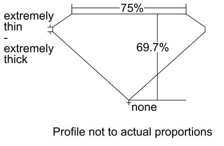 Proportion Diagram