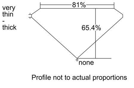 Proportion Diagram