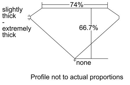 Proportion Diagram