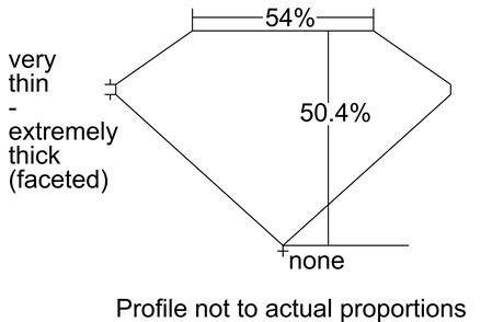 Proportion Diagram