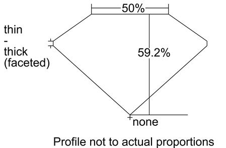 Proportion Diagram