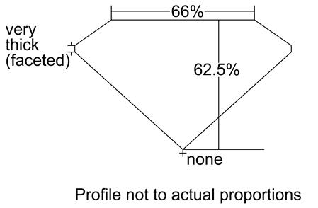 Proportion Diagram