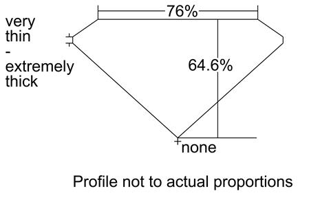 Proportion Diagram