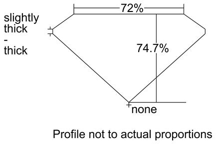 Proportion Diagram